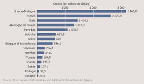 Les américains créanciés de l'Europe.